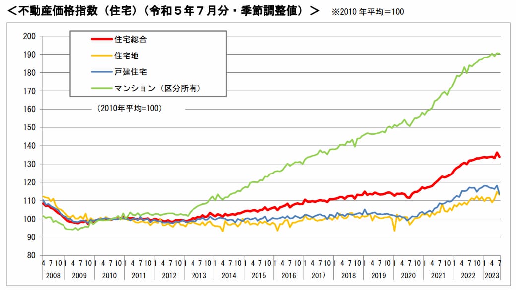 不動産価格上昇