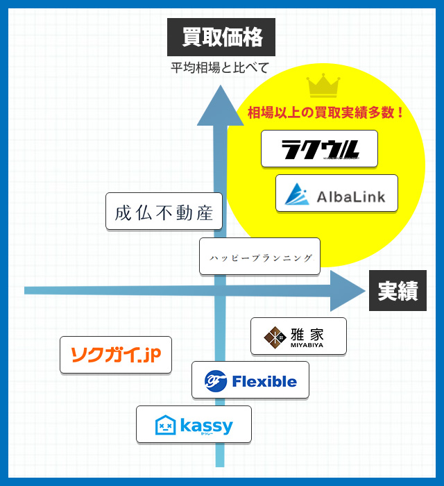 事故物件買取業者の比較